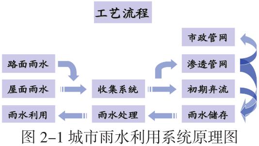 雨水收集系統原理和組成部分