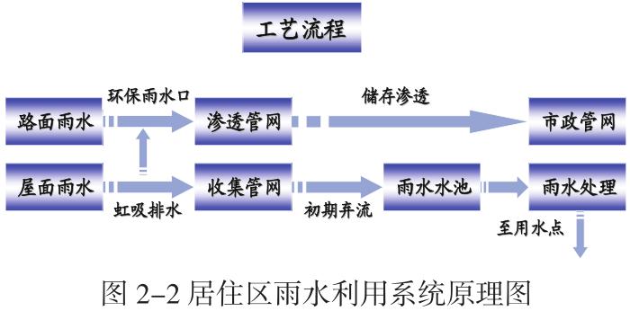 居住區雨水利用系統原理圖