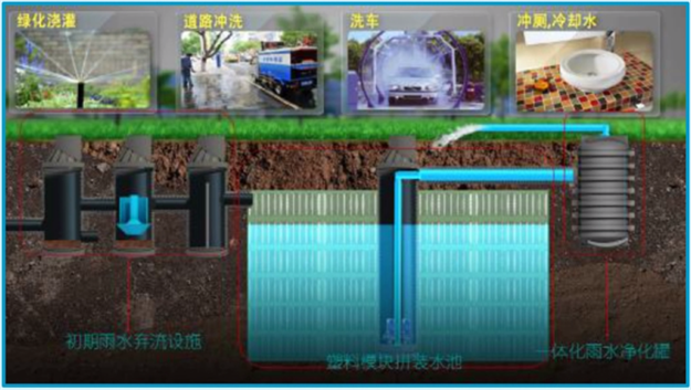 海綿城市建設理念與工程應用-建筑與小區案例分析