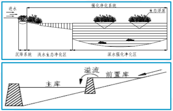 前置庫技術