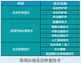 海綿城市建設概論-水系生態修復技術