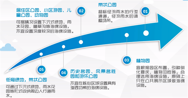 海綿城市建設概論-海綿城市建設案例