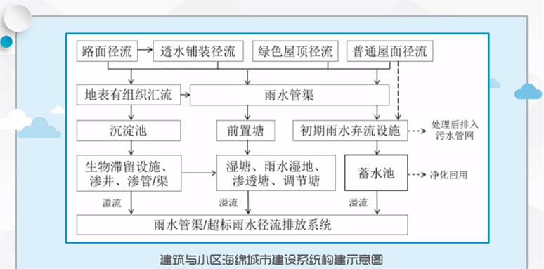 海綿城市建設系統構建示意圖