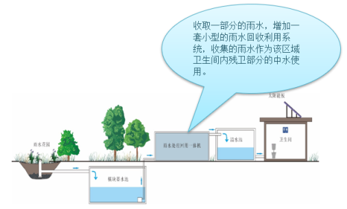 雨水回收利用系統