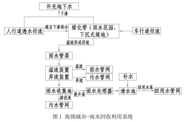 海綿城市雨水回收利用系統PP模塊雨水收集回用工藝介紹