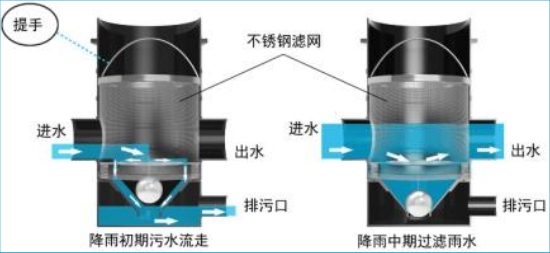 海綿城市建設概論-截污凈化技術-初期雨水棄流設施