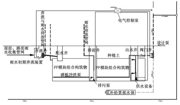 雨水回收利用系統流程