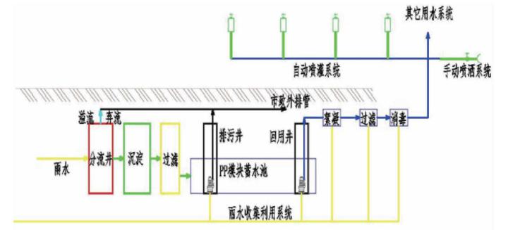 PP模塊儲水池常用的工藝流程圖