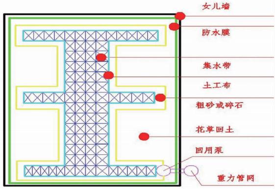 雨水收集設計工藝示意圖