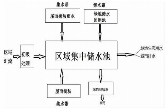 區域雨水收集利用設計模式流程