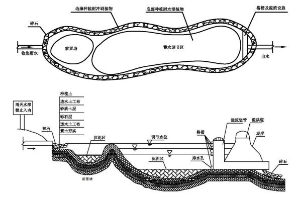 海綿城市建設概論-調節技術-雨水調節塘篇