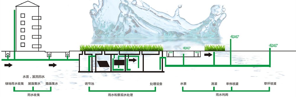 海綿城市之雨水收集系統示意圖