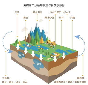 雨水收集系統的功能特點