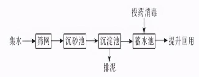 雨水過濾器處理