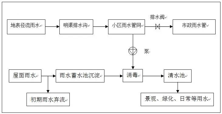 雨水收集設備由6大類組成