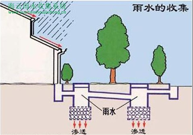 家庭雨水收集系統的原理是什么 家庭雨水收集系統怎么做