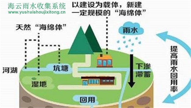 雨水收集系統原理是什么 如何建造雨水收集系統裝置