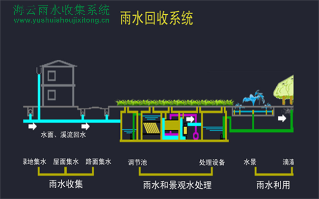 初期雨水收集池有什么作用和用途