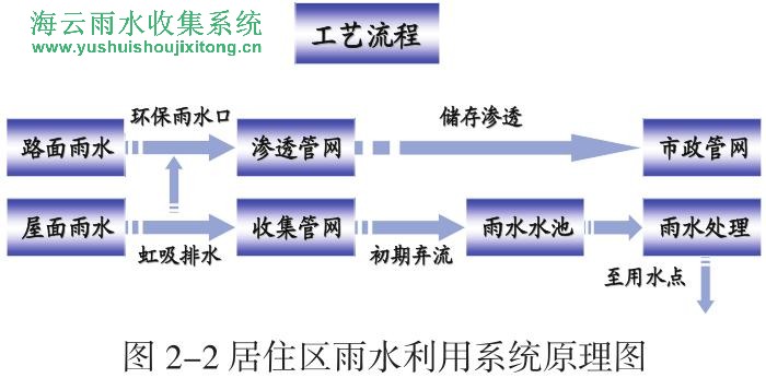 雨水收集池什么情況要設置 雨水收集池設置要求